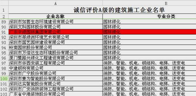 我集團榮獲深圳市誠信評價“a級”建筑施工企業