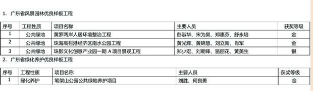 我集團四項工程獲評“廣東省風景園林優(yōu)良樣板工程”